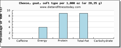 caffeine and nutritional content in goats cheese